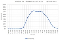 Diagramm vom parken im Parkhaus