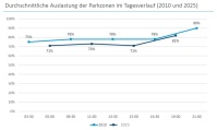 Parken_Zahlen-Daten-Fakten Diagramm über die Auslastung der Parkzonen im Tagesverlauf