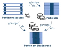 Darstellung zur Gebührenhöhe der Parkhäuser