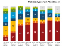 Balkendiagramm über Mobilitätstypen nach Altersklassen
