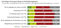 Diagramm über zukünftigen Nutzungsumfang von Mobilitätsangeboten