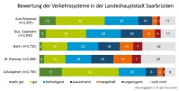 Diagramm zur Bewertung der Verkehrssytseme in Saarbrücken