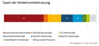 Anschauung von Typen der Verkehrsmittelnutzung